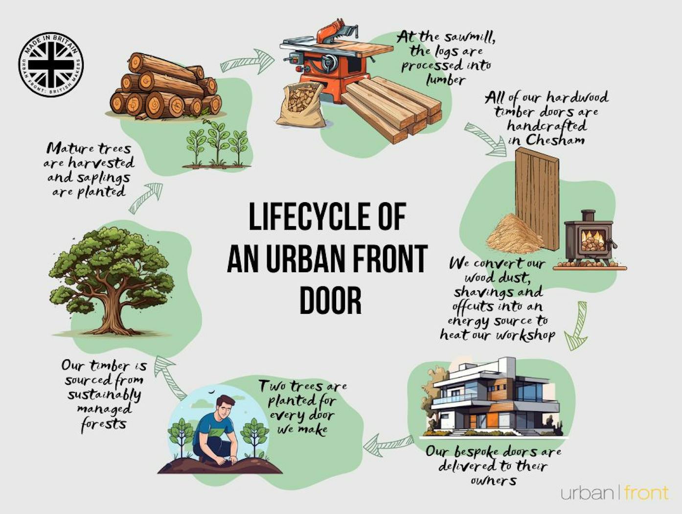 Urban Front hardwood doors are proudly Made in Britain. 